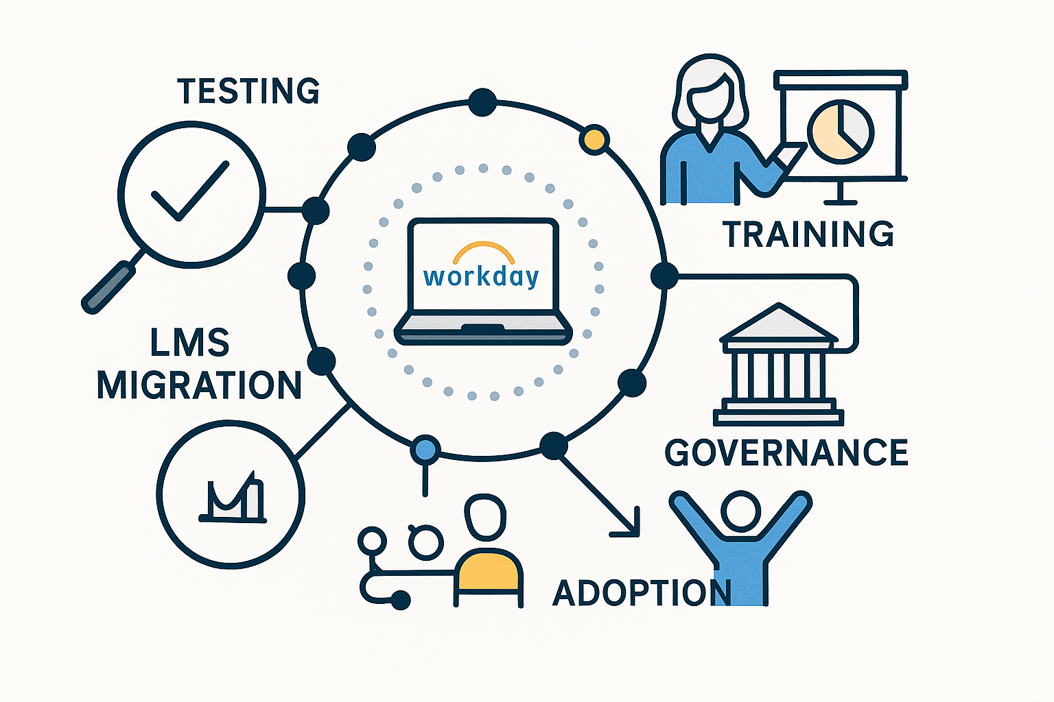Illustration of the Workday LMS migration ecosystem showing interconnected nodes for testing, training, governance, and adoption.
